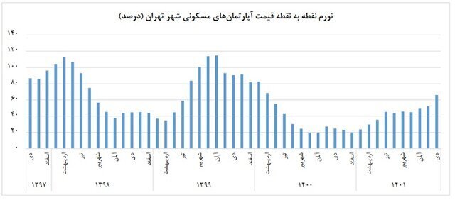 وضعیت بازار مسکن در چهار منطقه‌ غربی تهران | خرید آپارتمان های ۵۰ تا ۷۰ متری چقدر پول می خواهد؟