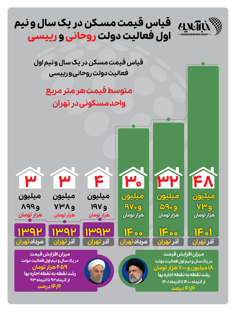 قیمت مسکن دولت روحانی و رئیسی