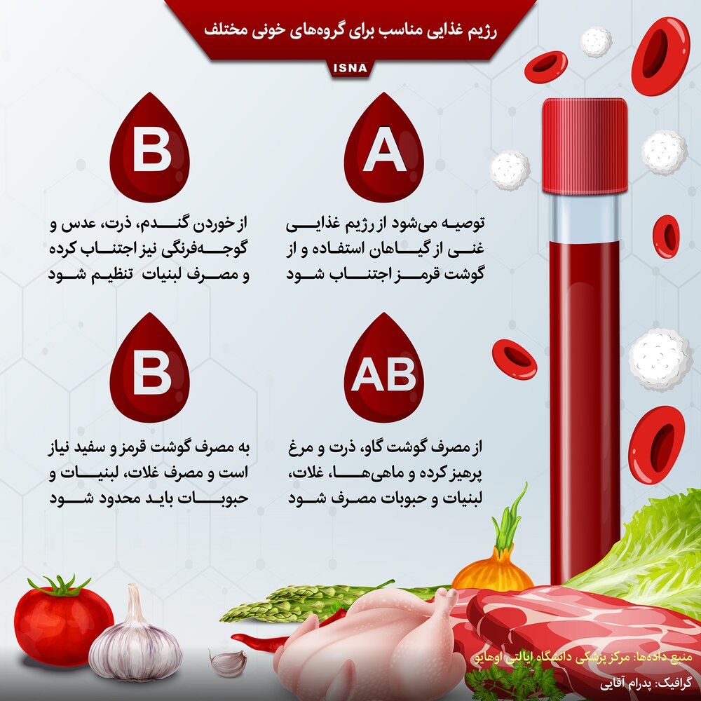 اینفوگرافیک / رژیم غذایی مناسب برای گروه‌های خونی مختلف