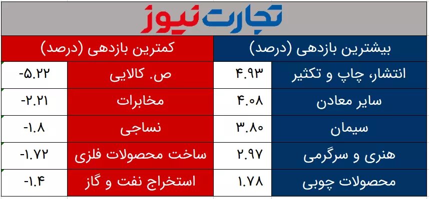 بازدهی