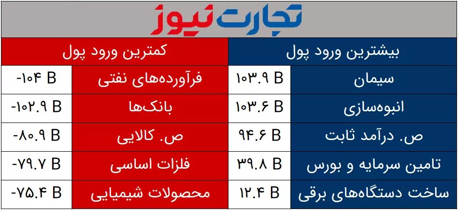 ورود و خروج پول