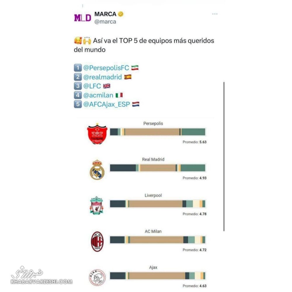 پرسپولیس محبوب ترین