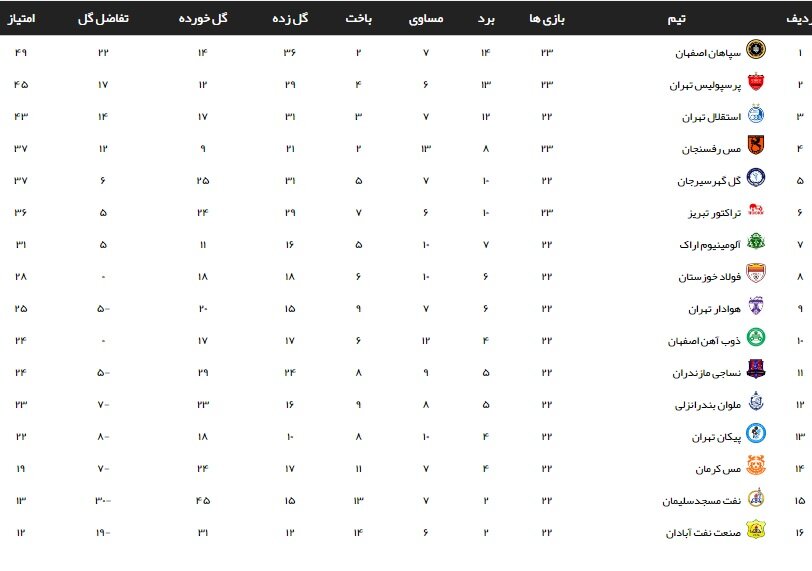 جدول لیگ برتر پس از شکست پرسپولیس مقابل سپاهان + عکس