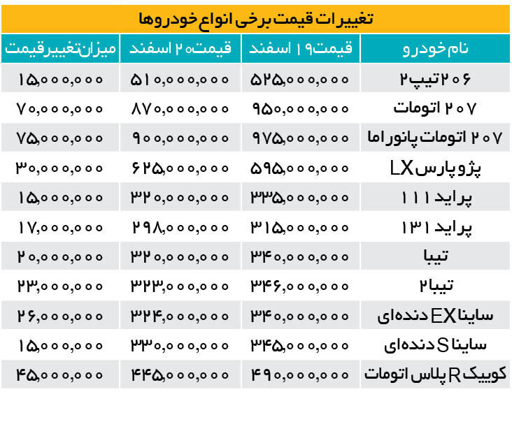 قیمت خودرو روی دنده عقب؛خودروهای داخلی بین ۱۵ تا ۷۵ میلیون ارزان شدند | پیشبینی بازار در آخرین هفته سال