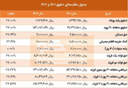 مقایسه دقیق حقوق و دریافتی‌های سال ۱۴۰۱ با ۱۴۰۲ + جدول