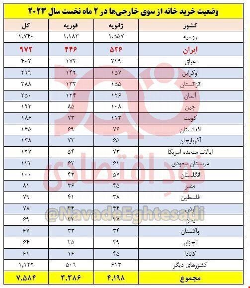 زلزله ترکیه هم جلوی ایرانی‌ها را نگرفت؛ هجوم برای خرید خانه!