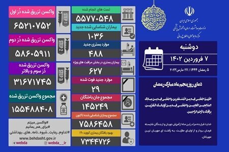 آخرین آمار کرونا در ایران؛ شناسایی ۱۰۳۶ بیمار جدید و ۲۹ فوتی