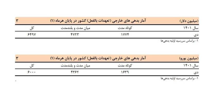 بدهی خارجی ایران به ۶.۵میلیارد دلار کاهش یافت