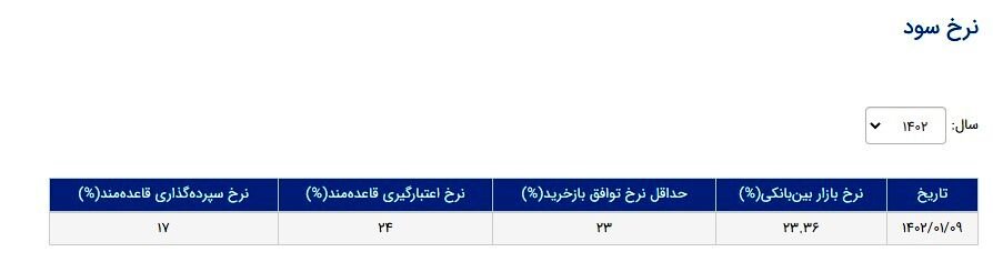 نرخ جدید سود بین بانکی در سال ۱۴۰۲ چقدر است؟ + عکس