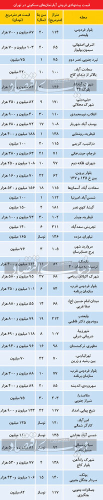 تازه ترین قیمت آپارتمان در تهران/ از نبرد و چیذر تا ملاصدرا چند؟