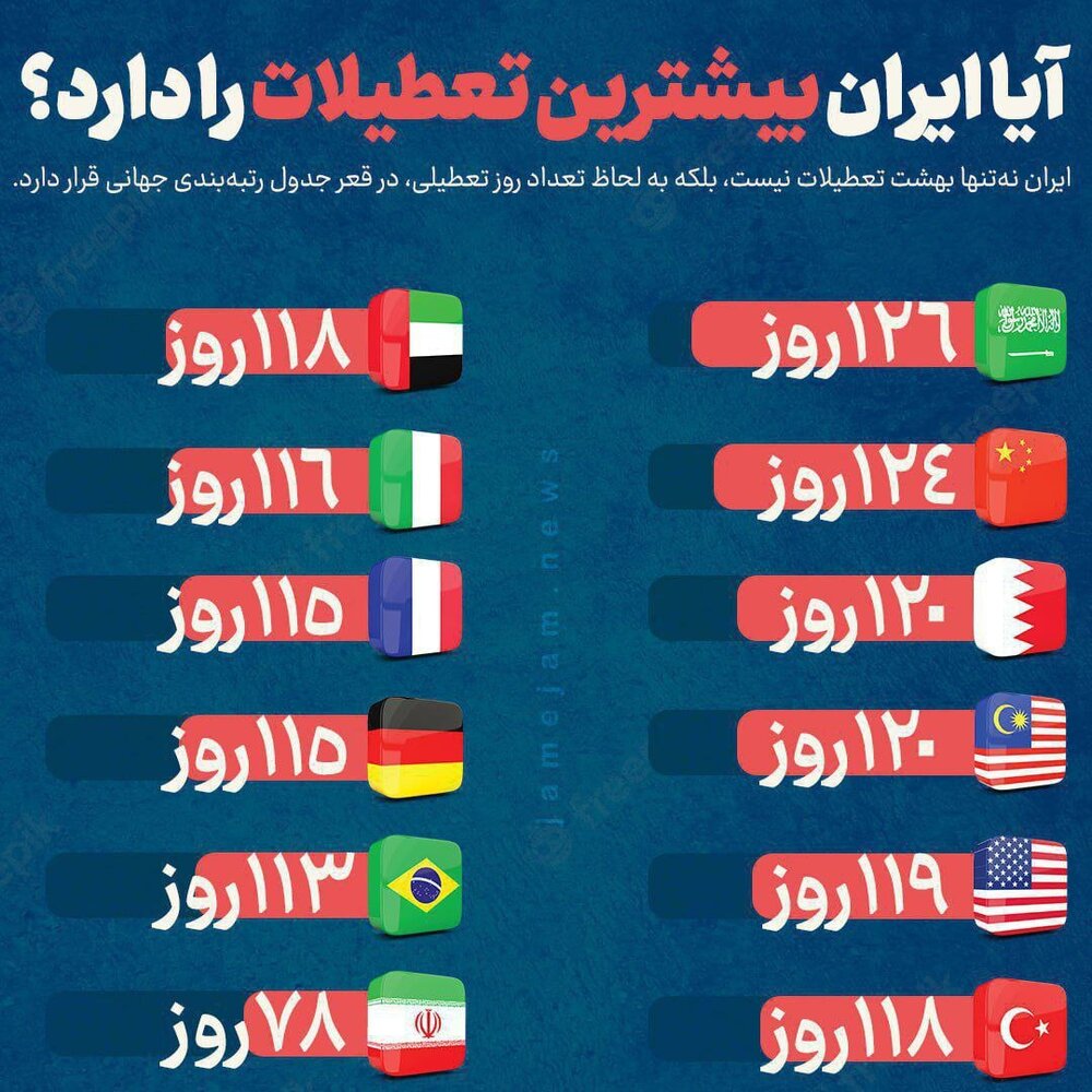 مقایسه عجیب تعداد تعطیلات ایران و سایر کشورها