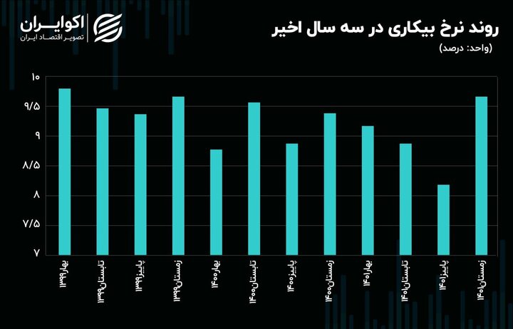 وضعیت نگران کننده نرخ بیکاری در کشور/ رکوردزنی نرخ بیکاری در زمستان ۱۴۰۱