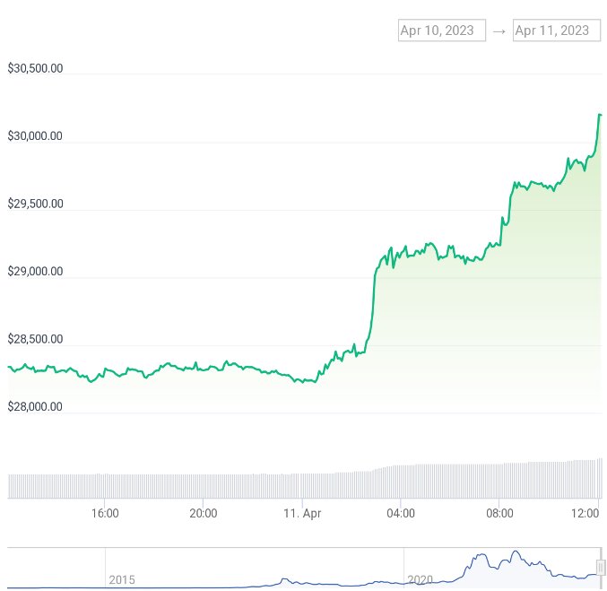 بیت کوین به ۳۰ هزار دلار رسید/ بالاترین قیمت در ۱۰ ماه گذشته!