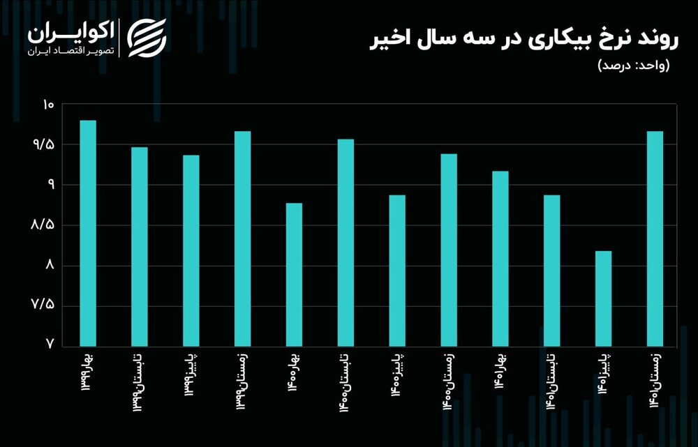 رکوردزنی بیکاری زمستان ۱۴۰۱؛ ۲ میلیون و ۵۰۰ هزار بیکار در پایان سال