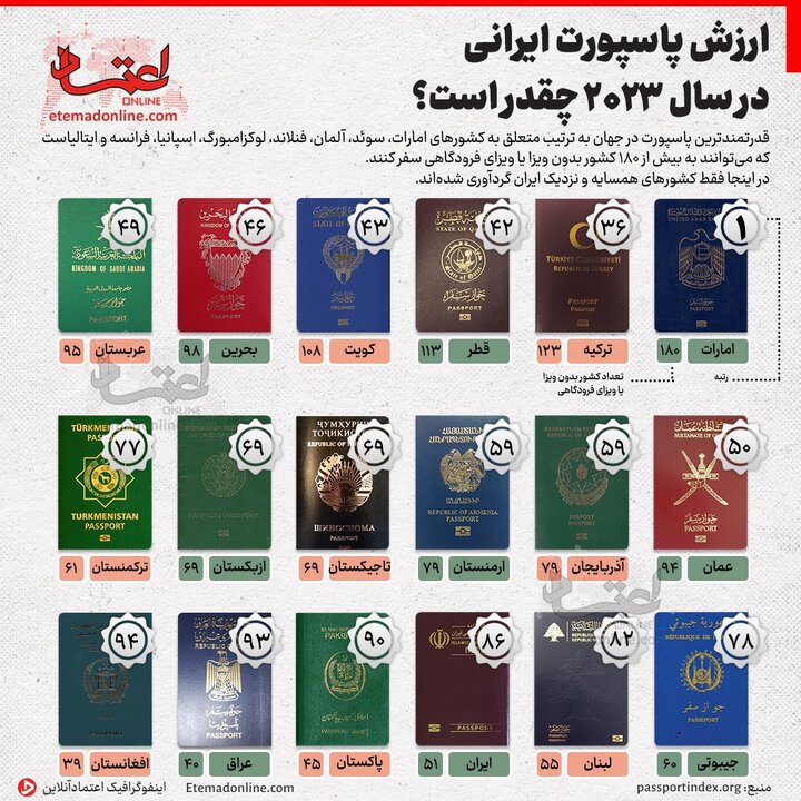 ارزش پاسپورت ایرانی در سال ۲۰۲۳ +  اینفوگرافی