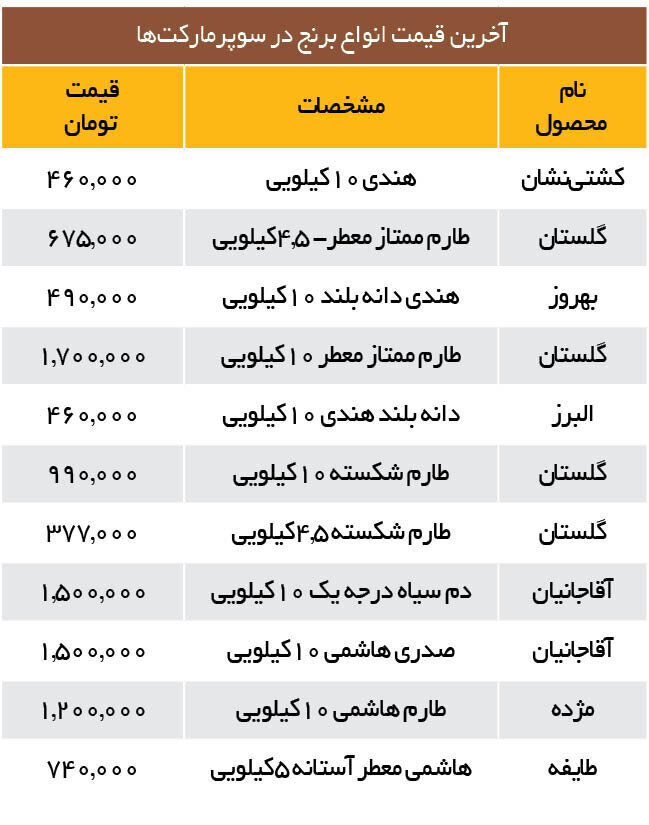 قیمت انواع برنج ایرانی و خارجی در بازار | هر کیلو برنج هاشمی و طارم چند؟