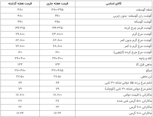 نوسان قیمت در بازار گوشت مرغ گرم/ گوشت ران گوسفند- بدون چربی چند؟