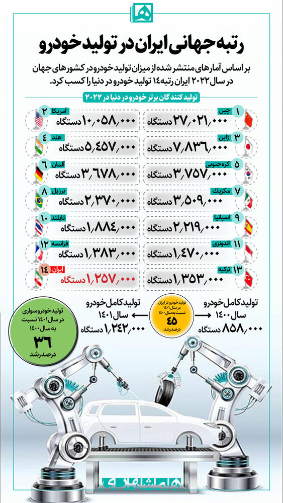 اینفوگرافیک | رتبه جهانی ایران در تولید خودرو