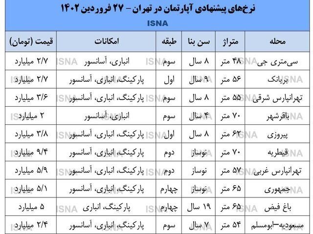 جدول قیمت مسکن تهران