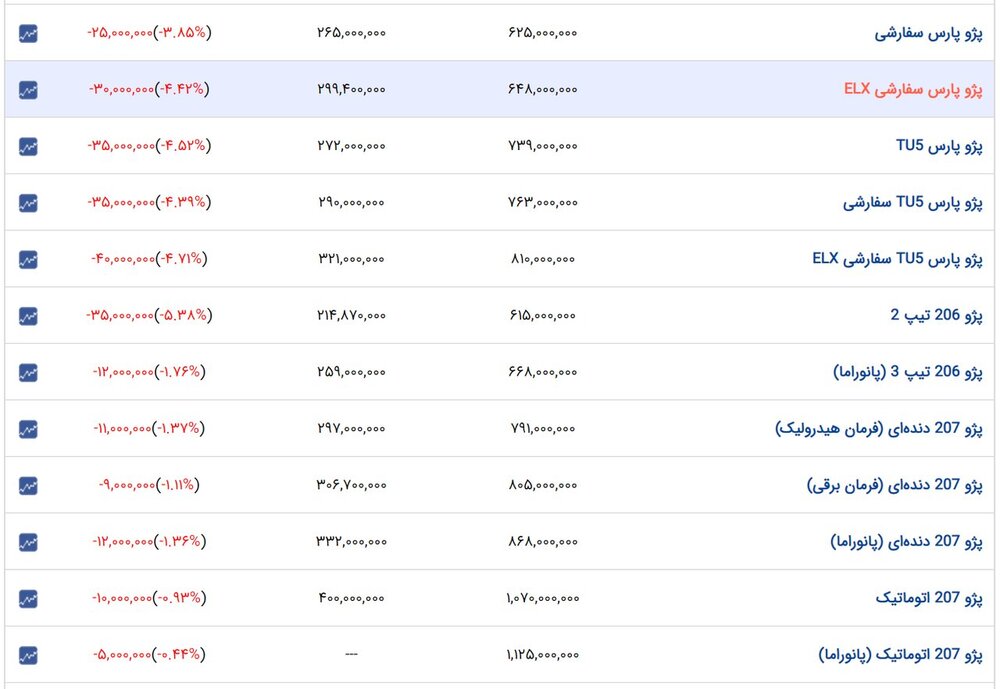 ریزش گسترده قیمت‌ها در بازار خودرو/ آخرین قیمت تیبا، ساینا، پژو و کوییک