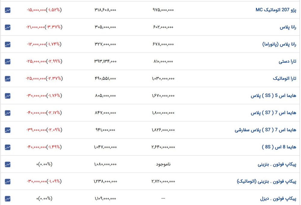 ریزش گسترده قیمتها در بازار خودرو/ آخرین قیمت تیبا، ساینا، پژو و کوییک