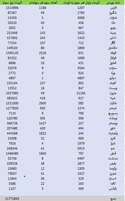 ارزش روز سهام عدالت ۳۰ فروردین ۱۴۰۲/ ارزش سهام عدالت کاهش یافت