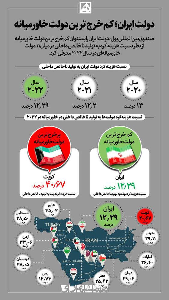 اینفوگرافیک| دولت ایران؛ کم خرج ترین دولت خاورمیانه 