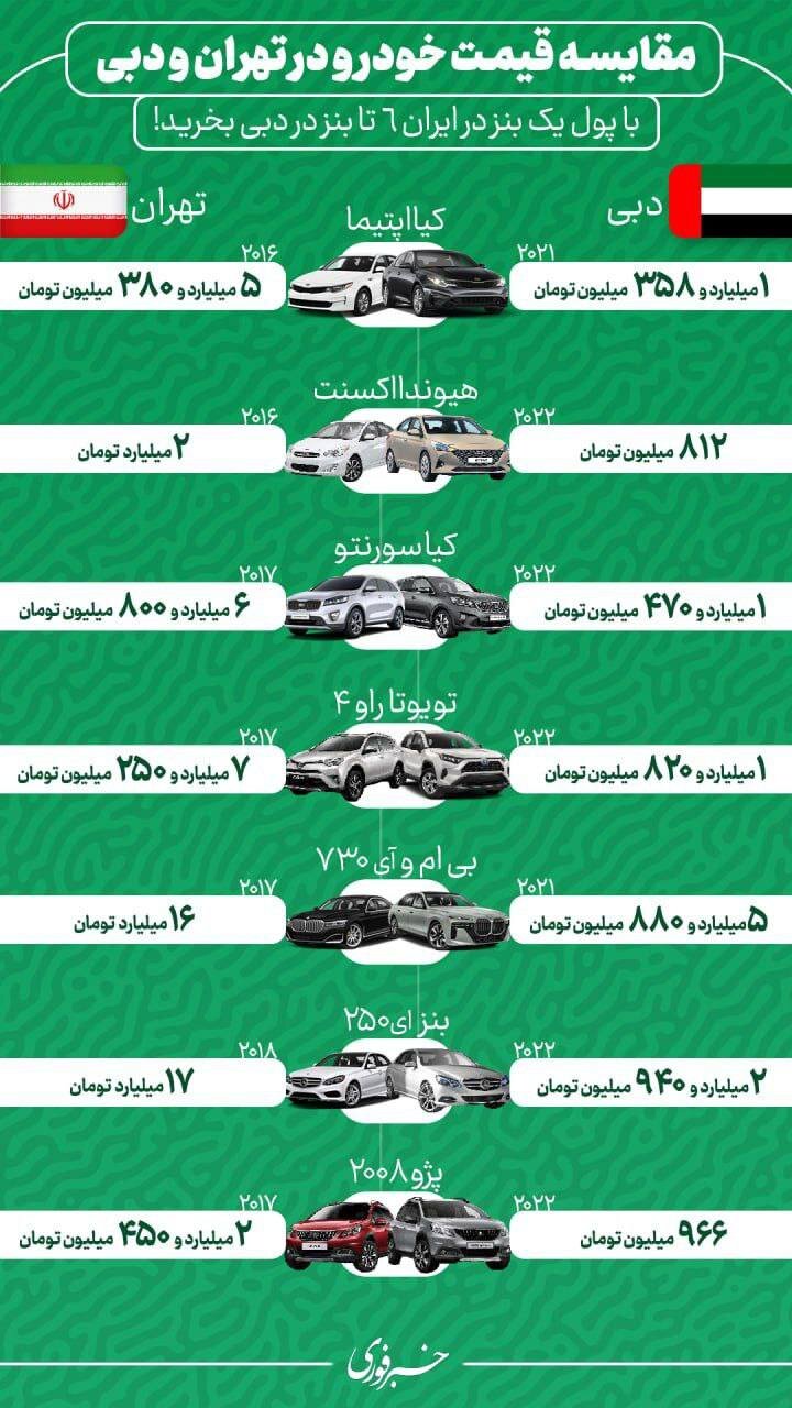 قیمت باورنکردنی خودرو در دبی نسبت به تهران + عکس
