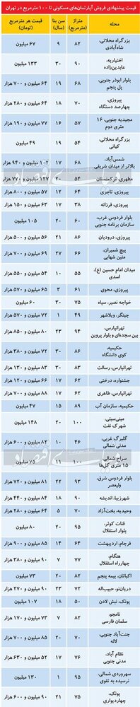  قیمت مسکن در مناطق مختلف تهران+ جدول