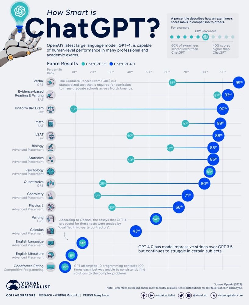 ChatGPT چقدر هوشمند است؟