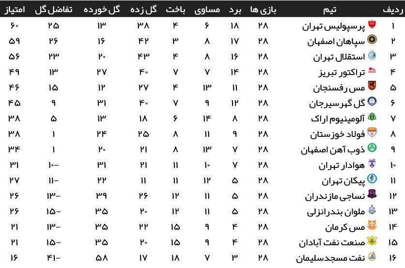 عکس| جدول لیگ برتر ایران با صدرنشینی پرسپولیس | سرخ ها به ۶۰ رسیدند 