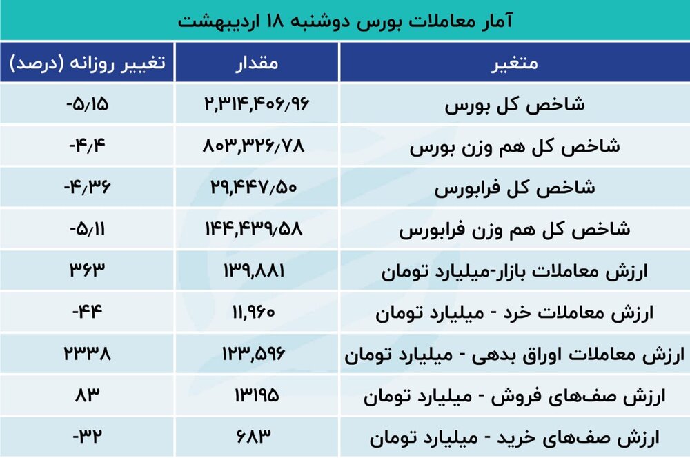 تلخ‌ترین روز تاریخ بورس رقم خورد / صف‌های فروش به ۱۳ همت رسید