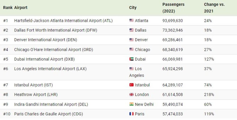 شلوغ ترین فرودگاه های جهان