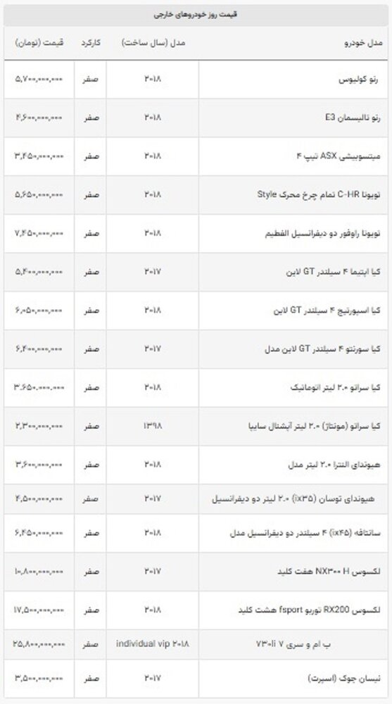 افت سنگین قیمت گران‌ترین خودروی بازار