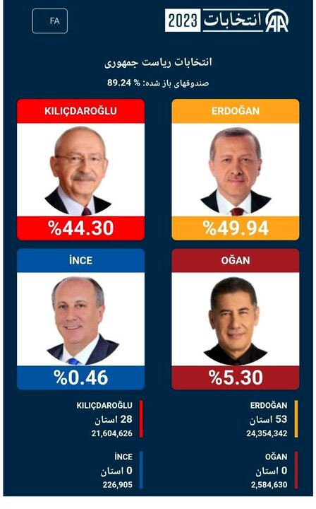 از دست دادن اکثریت آرا توسط رجب طیب اردوغان در انتخابات