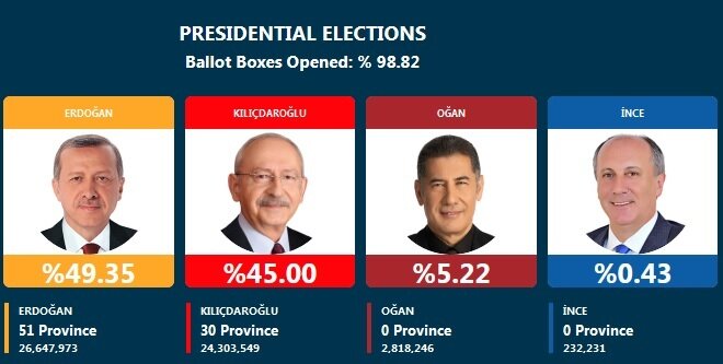  انتخابات ریاست‌جمهوری ترکیه به دور دوم کشیده شد/  تمام آرا شمرده شدند 