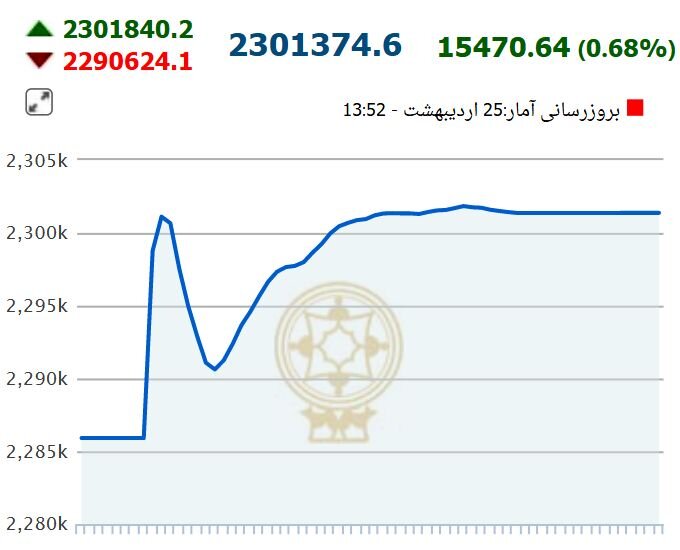 پیش‌بینی یک کارشناس از آینده بازار سرمایه/ شاخص هنوز پتانسیل رشد دارد