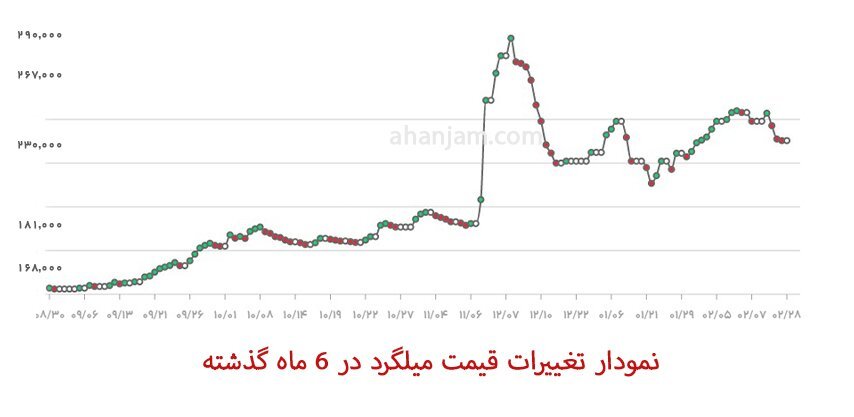 قیمت میلگرد آهن جم