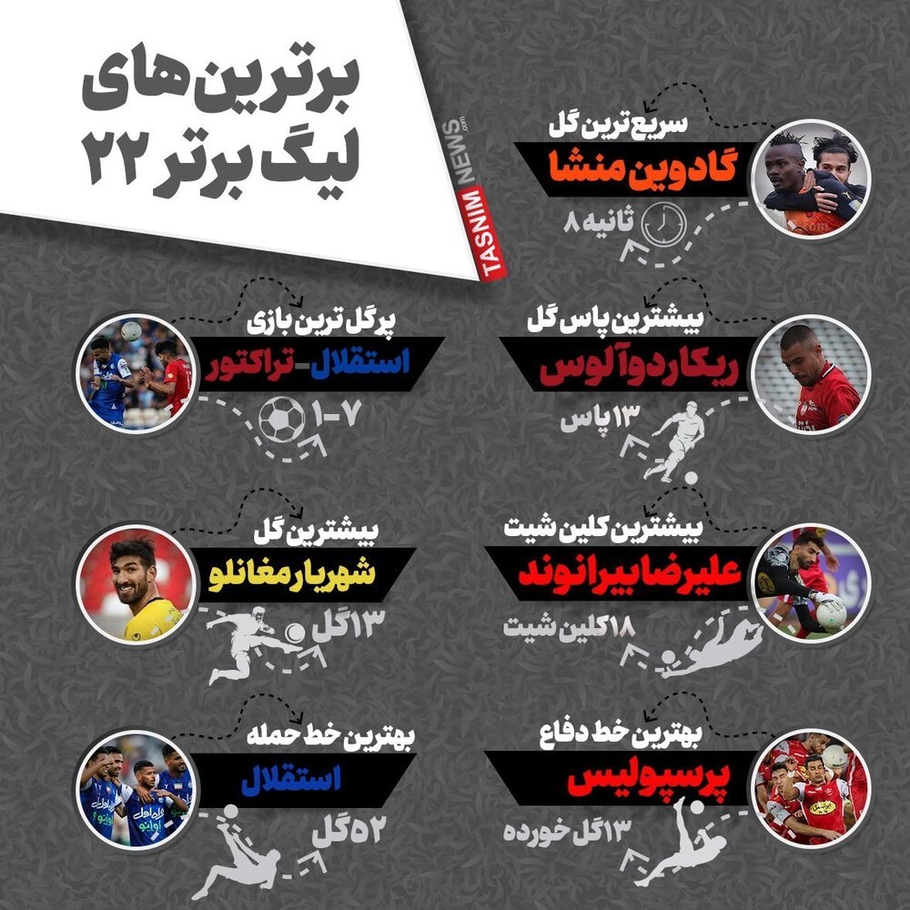 بهترین بازیکنان فوتبال لیگ برتر بیست‌ودوم + عکس
