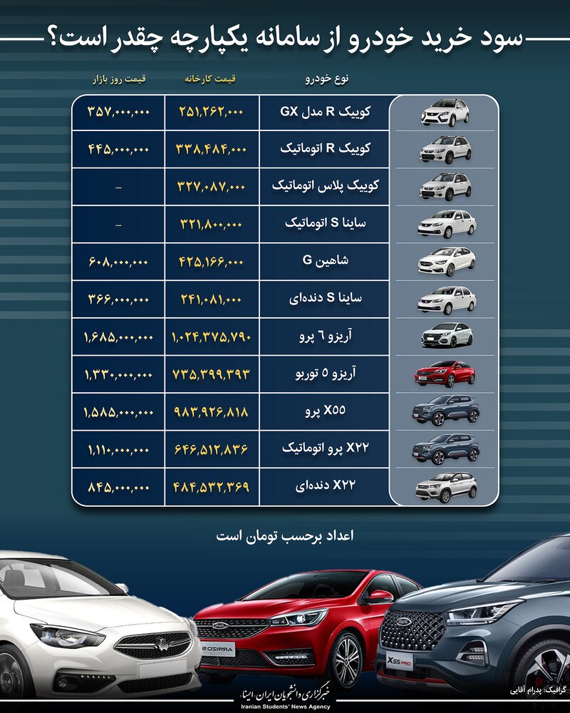 اینفوگرافیک/سود خرید خودرو از سامانه یکپارچه چقدر است؟
