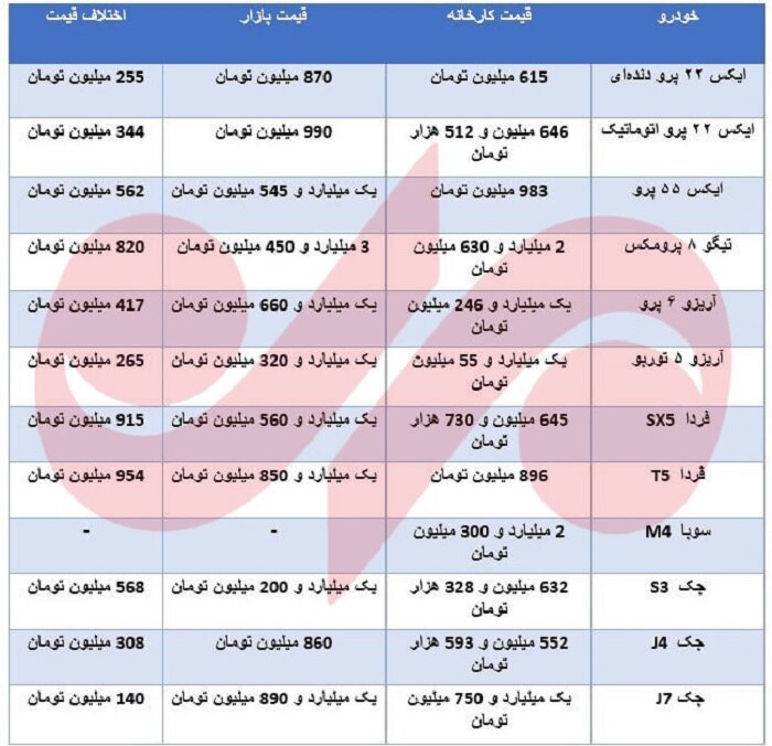 اختلاف قیمت خودروهای یکپارچه