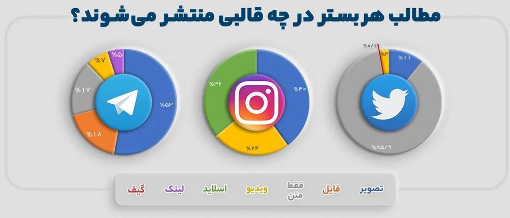 اینستاگرام۴۶ میلیون کاربر ایرانی دارد/ فیلترینگ هم جلوی حضور ایرانیان در اینستاگرام را نگرفت