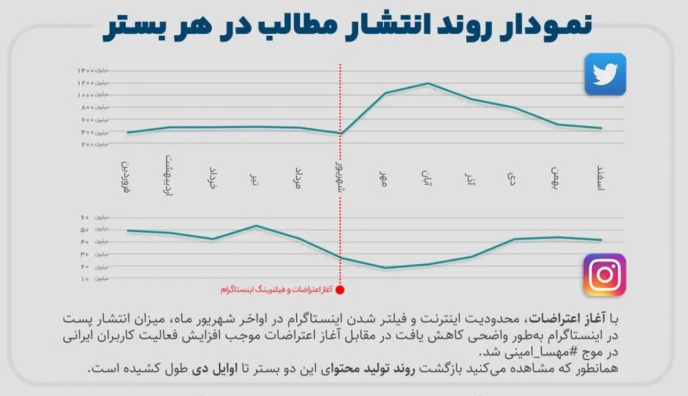 پس از فیلتر شدن اینستاگرام میزان پست ها به‌طور واضحی کاهش یافت اما در دی ماه ۱۴۰۱  شرایط به حالت قبل برگشت / فیلترینگ نتوانسته جلوی حضور کاربران ایرانی را در شبکه‌های اجتماعی بگیرد / اینستاگرام ۴۲ تا ۴۶ میلیون کاربر ایرانی دارد/ کاربران ایرانی در هر ثانیه بیش از ۲۵ هزار بار پست‌های اینستاگرام را می‌بینند