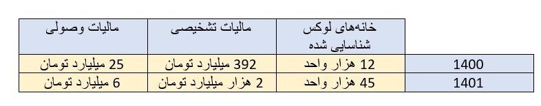 مالیات خانه های لوکس