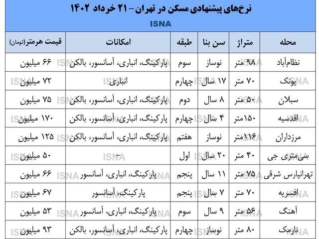 نرخ پیشنهادی مسکن در تهران/ جدول