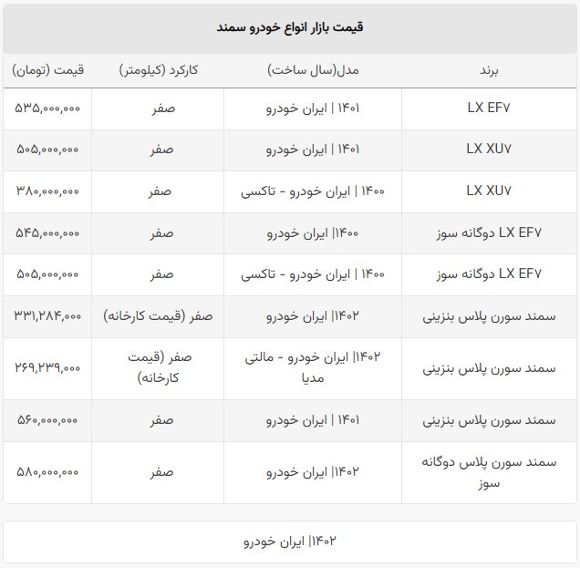 شوک ریزشی به قیمت سمند صفر / سقوط ۱۴۰ میلیونی سورن پلاس!
