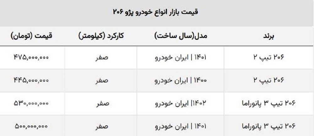 قیمت ۲۰۶ تیپ دو ۵۰ میلیون ارزان شد / محبوب ترین پژو ایران خودرو امروز چند؟