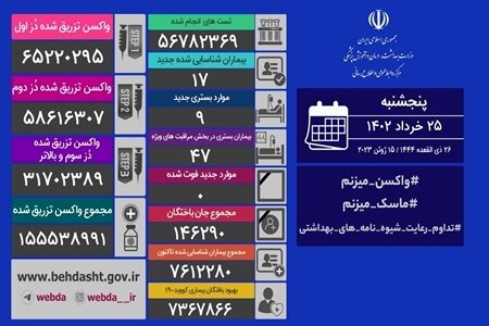    آمار کرونا در ایران تا  پنجشنبه ۲۵ خرداد ۱۴۰۲ /   ثبت روز بدون فوتی و  شناسایی ۱۷ بیمار جدید
