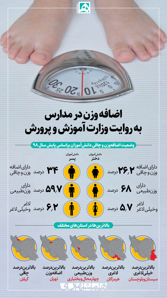 کدام استان‌های ایران چاق‌ترین و لاغرترین کودکان را دارند؟ + عکس