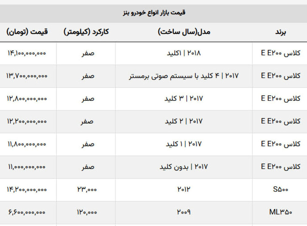 این خودروی بنز ۱ میلیارد و ۱۰۰ میلیون تومان ارزان شد